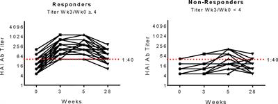 Transcriptional and Immunologic Correlates of Response to Pandemic Influenza Vaccine in Aviremic, HIV-Infected Children 